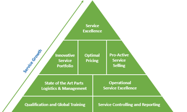 Service Excellence